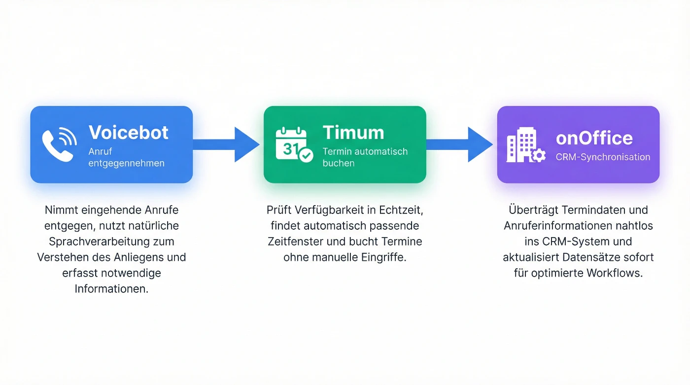 Process flow: voicebot → Timum → onOffice